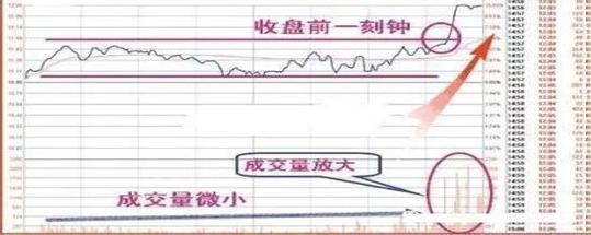 中国股市尾盘讲解大全,股市尾盘拉升预示什么