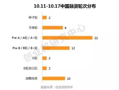 中国投融资趋势,全球投融资事件每周概览
