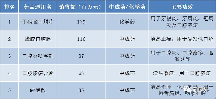 这一常见病患病率达到25%！谁是治疗用药TOP5？