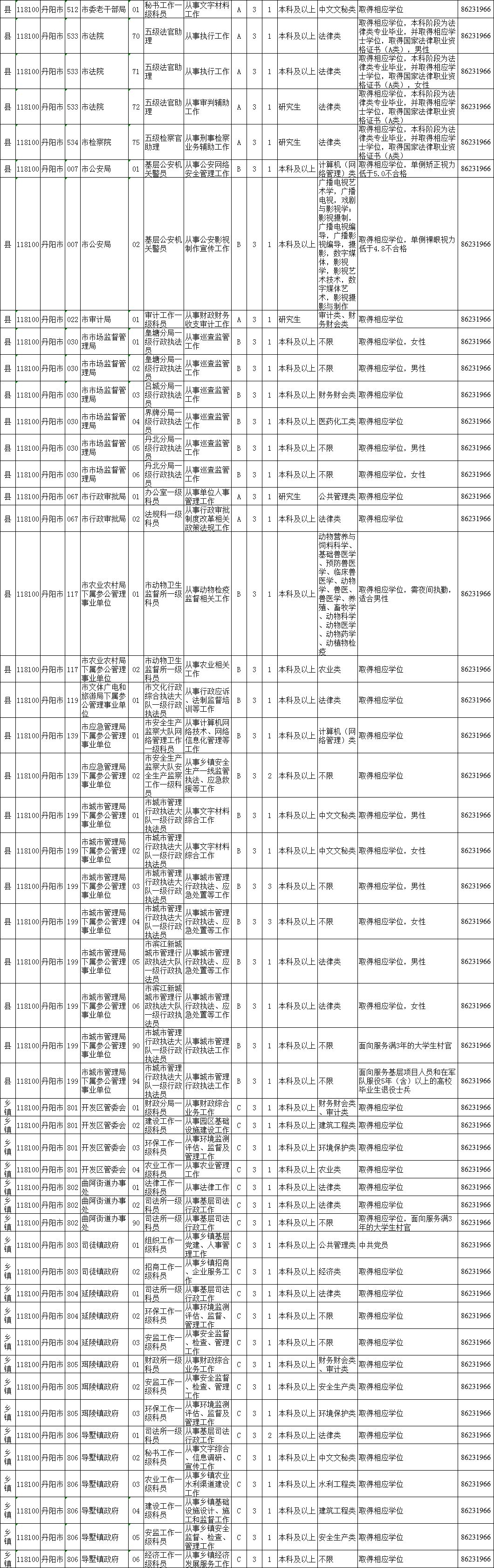 镇江公务员报考条件2021,镇江市考公务员报名人数