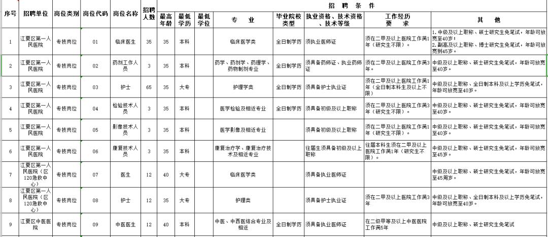湖北卫生系统事业编招聘2020,事业单位招聘中专可报