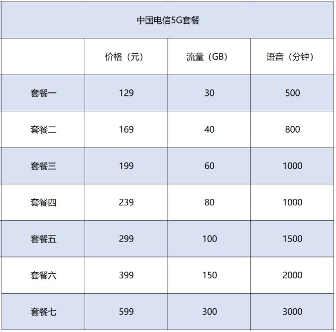 5g套餐哪家更便宜,5g套餐哪家好