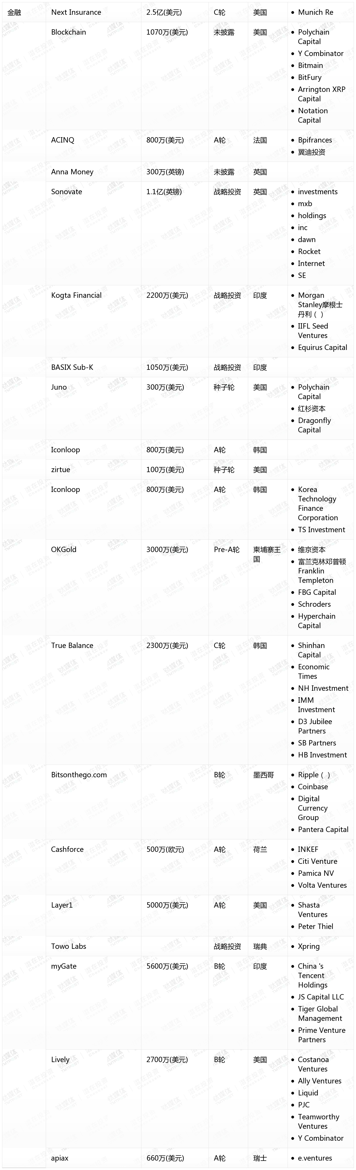 10月收录462起融资事件