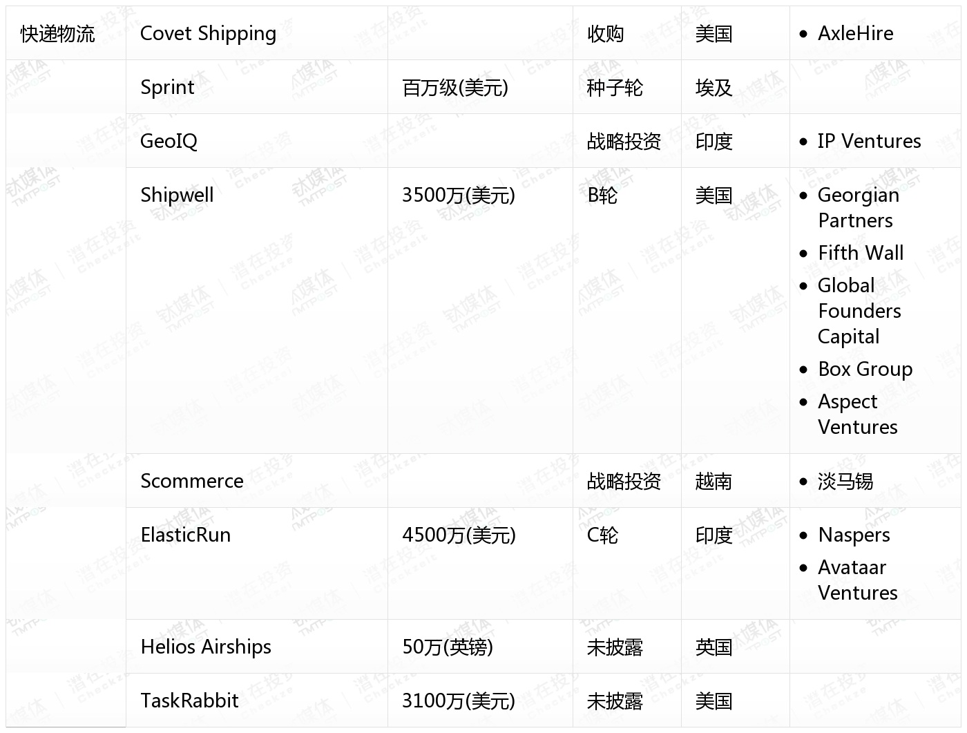 10月收录462起融资事件