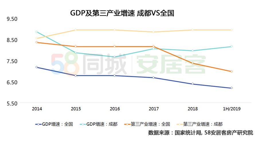 58同城、安居客商业地产覆盖600多个城市成都写字楼租赁搜索率全国前三