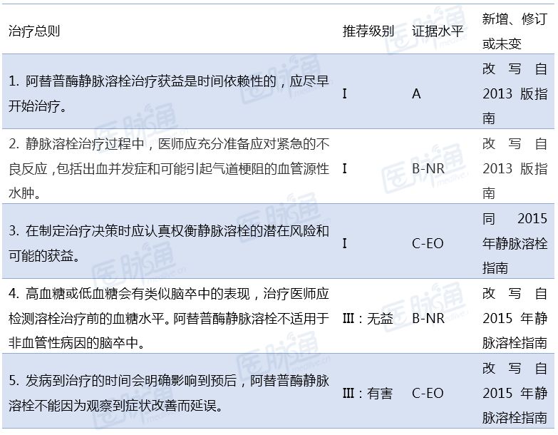 2019年AHA/ASA急性缺血性脑卒中早期管理指南——溶栓篇丨指南共识