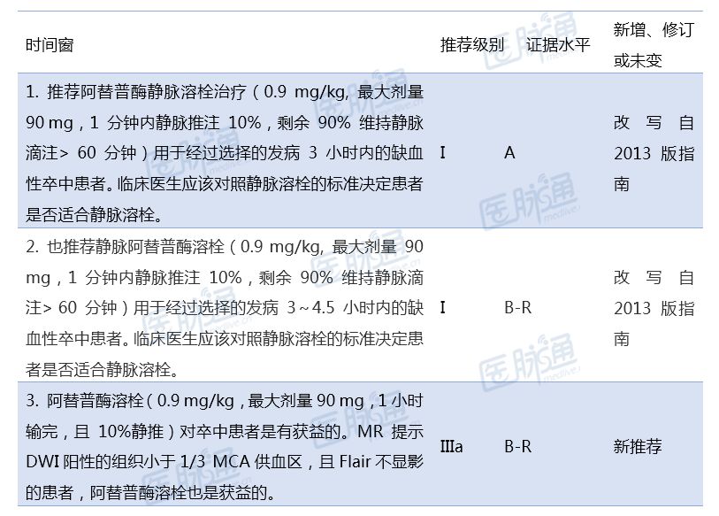 2019年AHA/ASA急性缺血性脑卒中早期管理指南——溶栓篇丨指南共识
