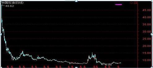 中国石油跌8.42%是多少钱,中国石油跌5.57%