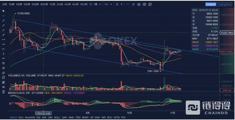 “9500”久攻不破，行情向上难度加大