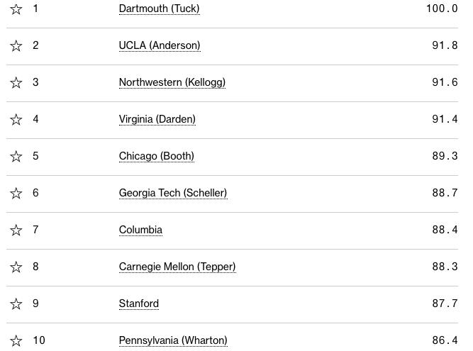 全球排名第一的商学院是哪个,哈佛商学院全球排名