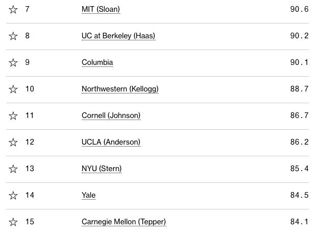 全球排名第一的商学院是哪个,哈佛商学院全球排名