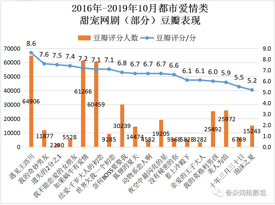 盘点近五年最高热度值甜宠剧,所有新出的甜宠剧有哪些