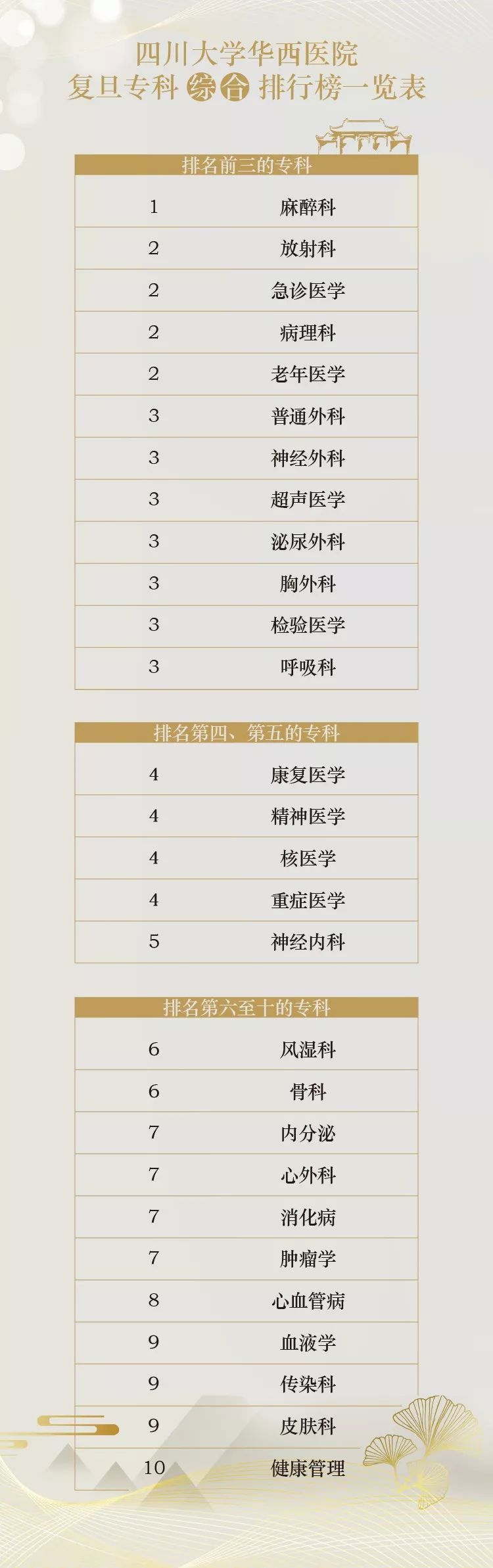 华西医院全国排名最新,华西第二医院现在怎么样