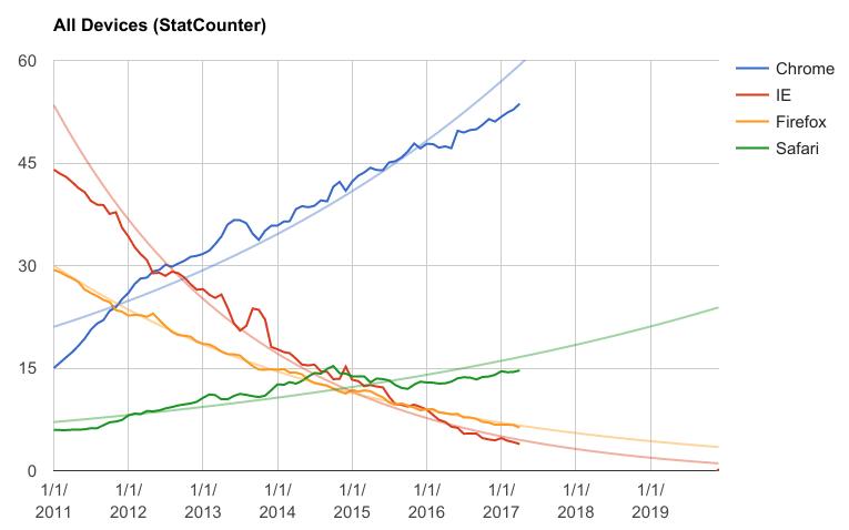 firefox是怎么落后于chrome的,firefox打不开网页