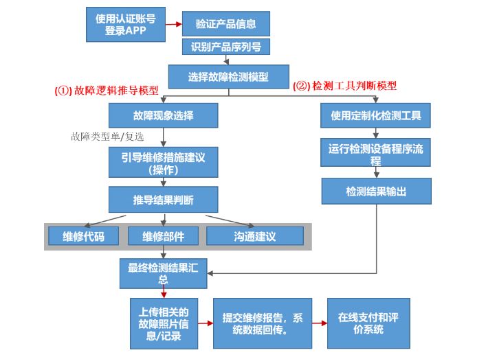 家电售后服务平台打造方案,第三方售后平台家电
