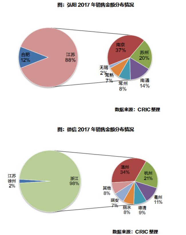 弘阳和融创哪个好,弘阳和德信哪个好