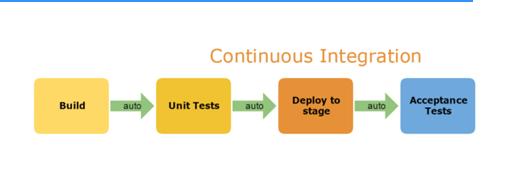 k8s持续集成和部署,持续集成持续交付持续部署区别