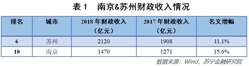 南京vs苏州各项数据对比,苏州和南京谁是江苏一哥