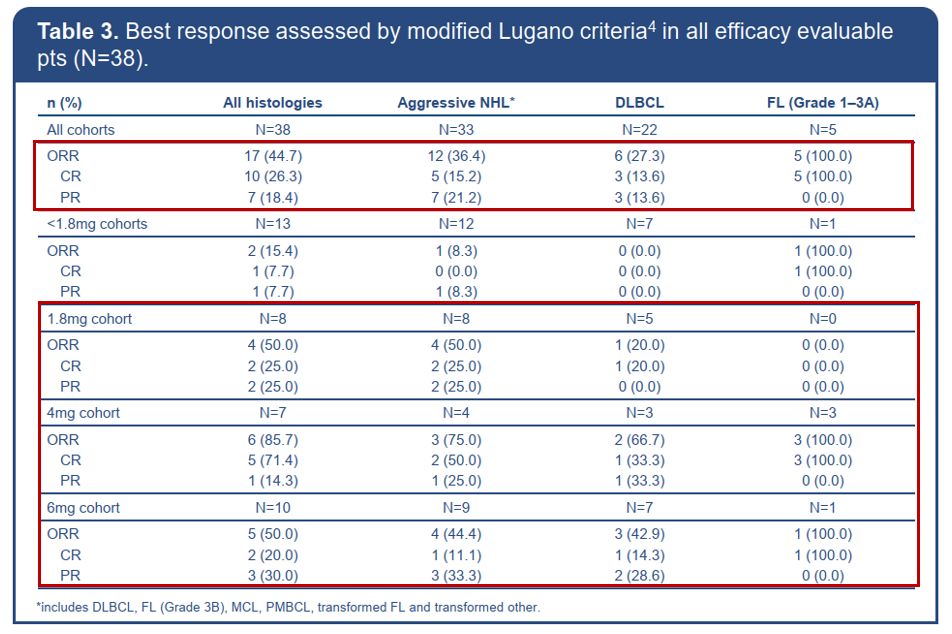 2019ASH前沿进展|双特异性抗体CD20-TCB在复发/难治性NHL领域崭露头角