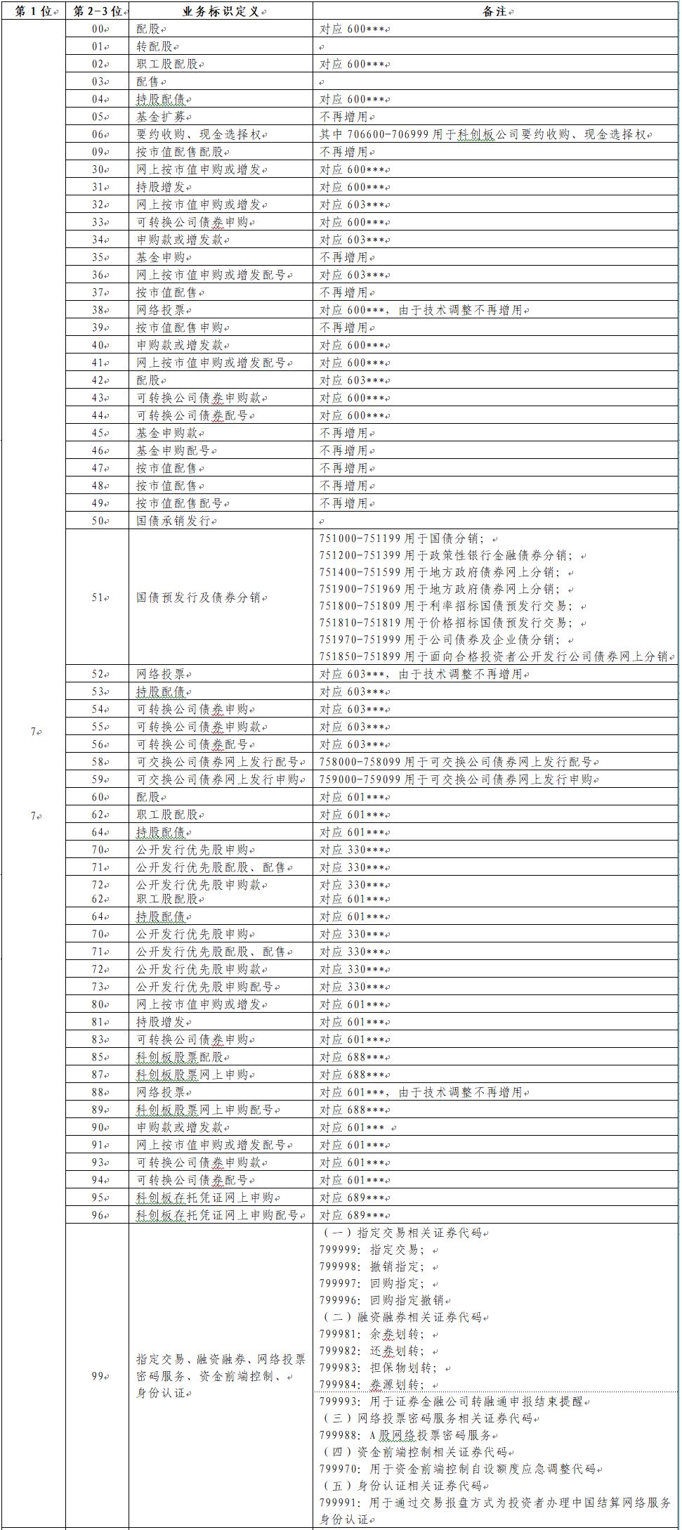 上海证券交易所证券代码分配指南20191206
