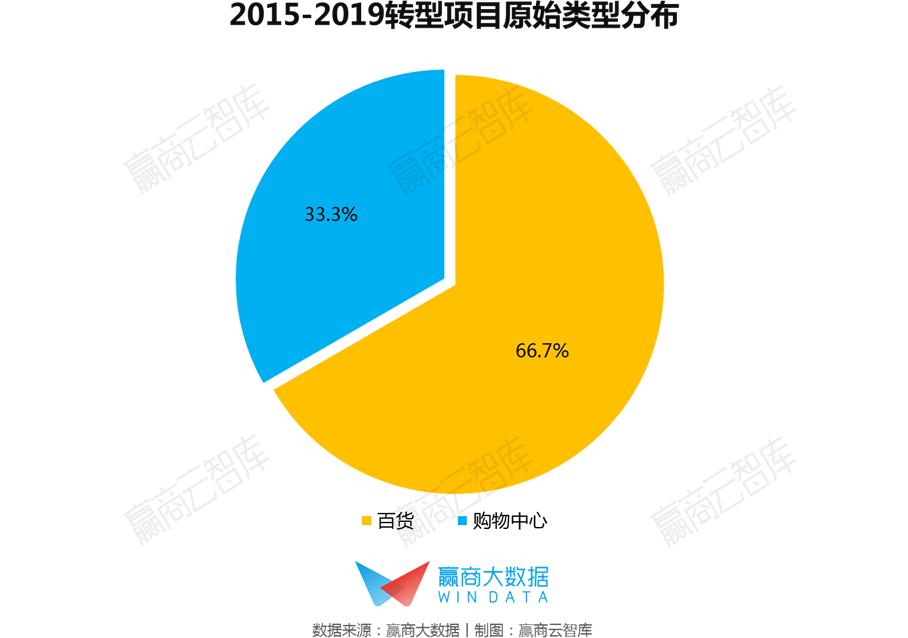 奥莱商场年利润,奥莱百货转型