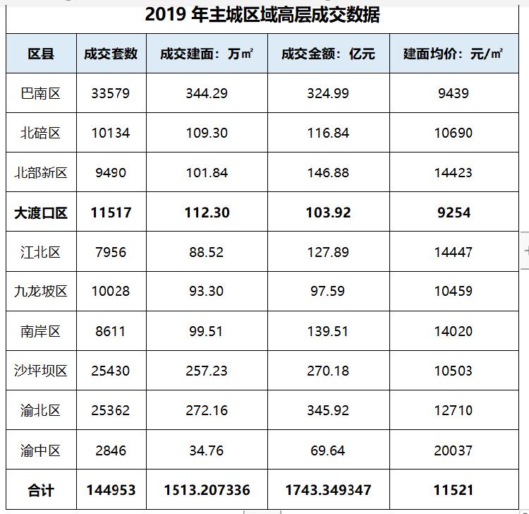 实地打探伏牛溪地王,大渡口高层能否突破两万天花板?