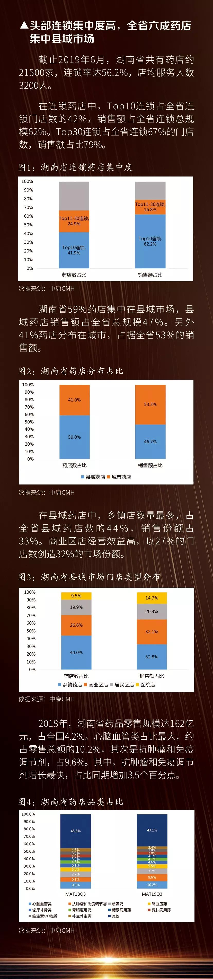 「2020西鼎会」湖南省区县药品零售大市场价值透视
