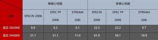 龙芯3a4000相当于intel哪款cpu,现在可以买到龙芯3a4000芯片吗