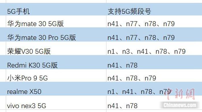 5g手机n78和n79,n41n78n79频段在中国够用吗