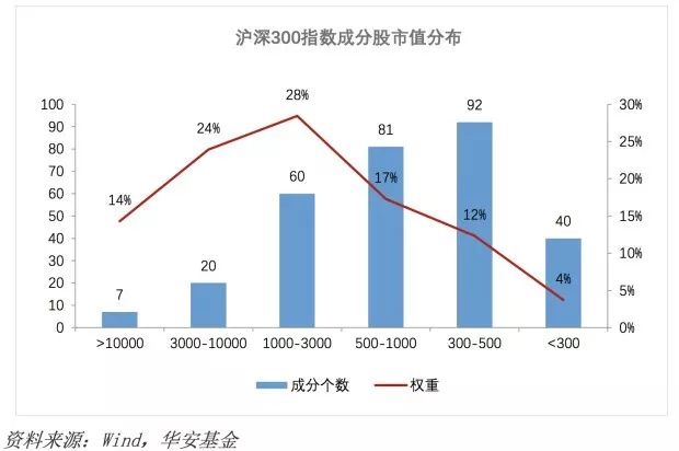 沪深300与智选300对比,沪深300哪些有前景