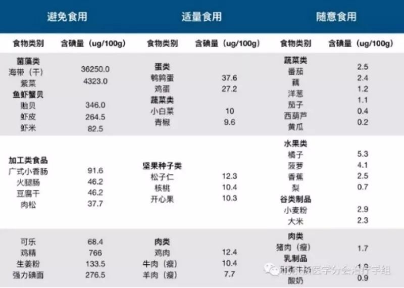 碘131治疗前低碘饮食对身体的伤害,饮食补碘