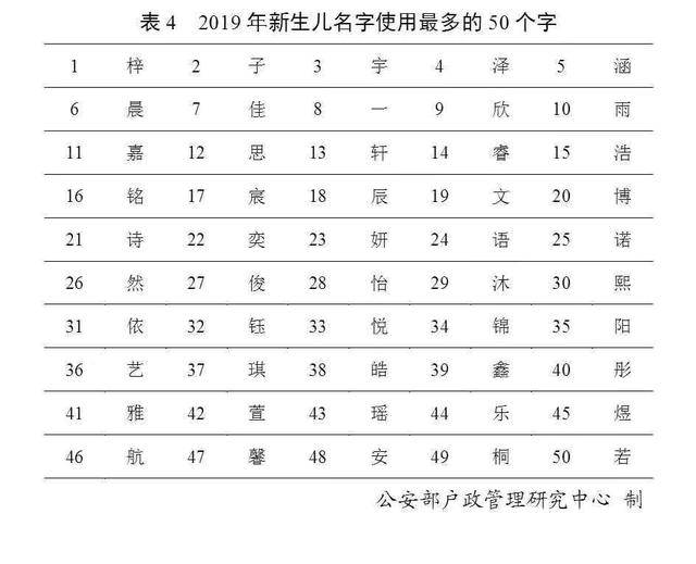 2019年百家姓姓氏排名前23名,百家姓排名2019年龚姓排名
