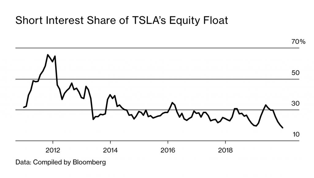 马斯克应对特斯拉被做空,马斯克回应做空特斯拉