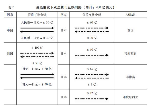 「金融地区主义」李巍吴娜：东亚金融地区主义的制度升级——从“10+3”对话到“AMRO”