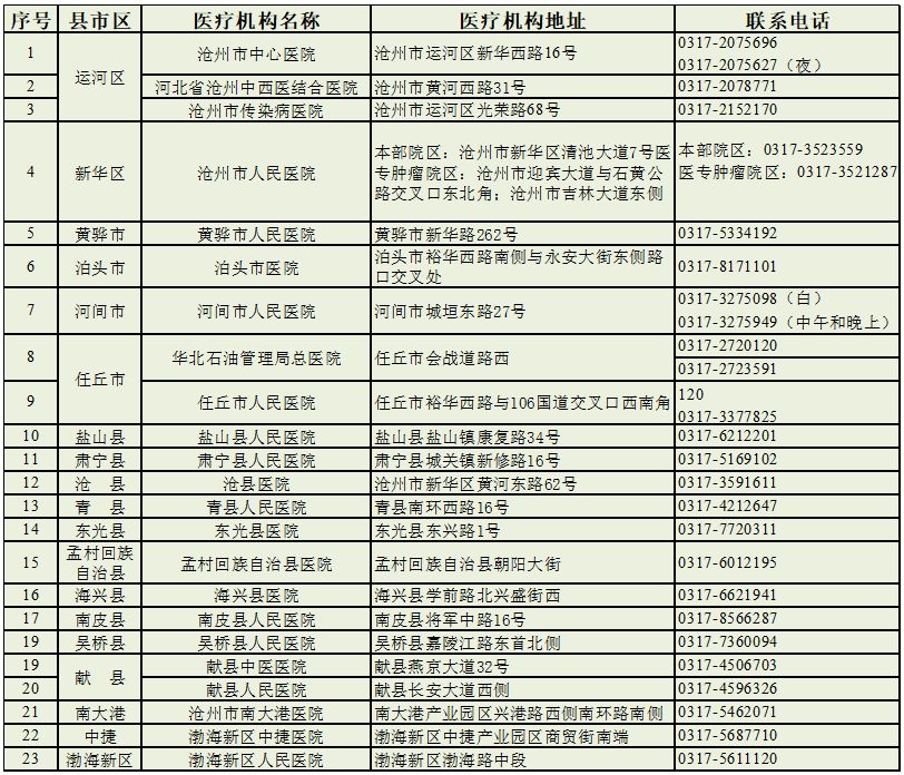 沧州市和平医院发热门诊电话,沧州市发热门诊医院名单