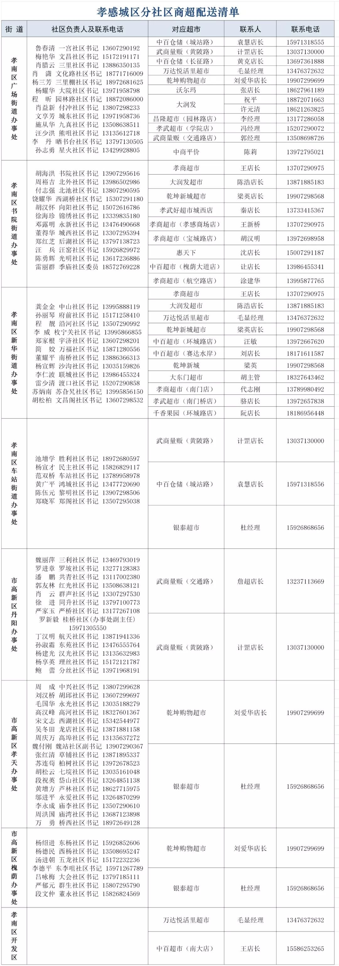 孝感城区生活物资配送,孝感区域生活物资配送通知