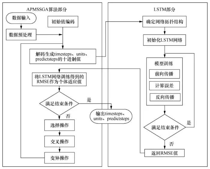 基于lstm负荷预测,基于apm的嵌入式系统开发与实例