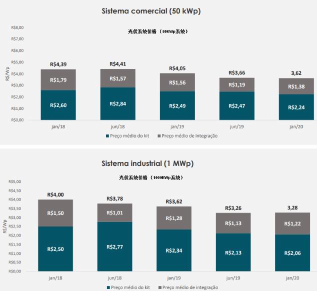 德国光伏市场近况,巴西市场行情分析