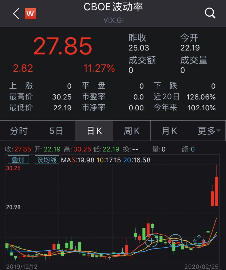 继续暴跌!欧美股市一片狼藉,纽交所下跌股票创12年最多,全球确诊人数不断刷新,分析师:中国市场演进方向不变