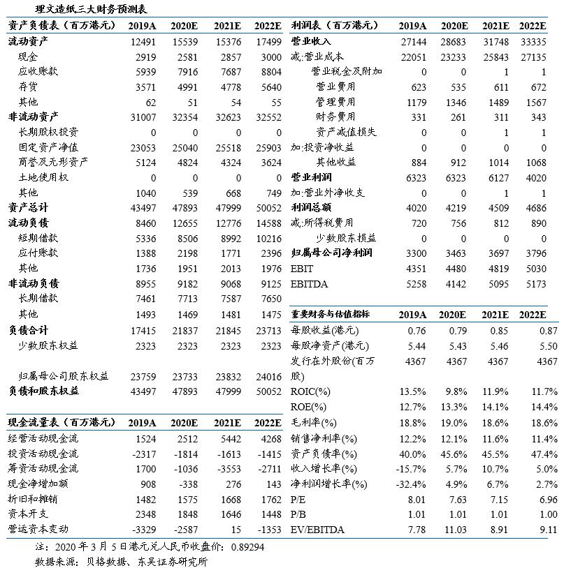 理文造纸2022年上半年业绩,理文造纸涨近10%获多家机构看好