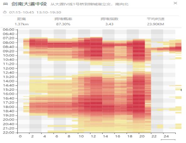交警部门公布假期易拥堵路段,成都最拥堵路段