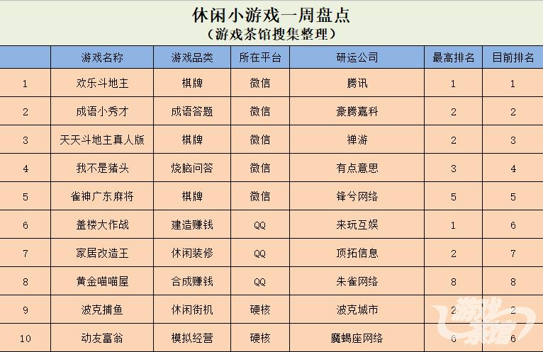 微信出现新爆款棋牌*赚网**类在QQ上更受欢迎|休闲新游周报