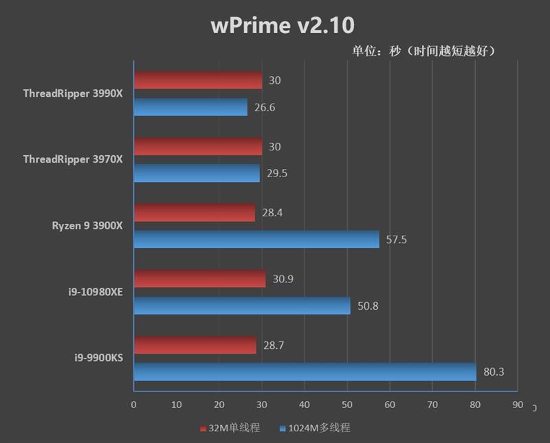 amd锐龙threadripper处理器,amdthreadripper3990x