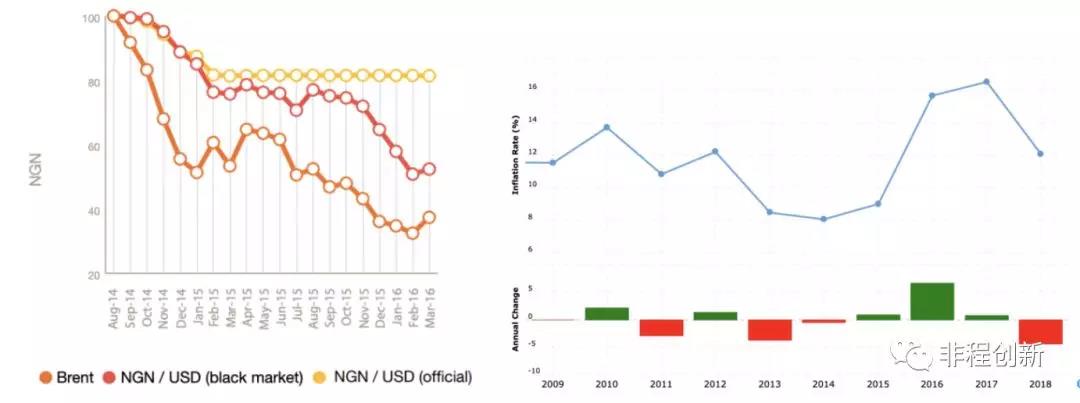 非洲十国创投市场调研报告——尼日利亚