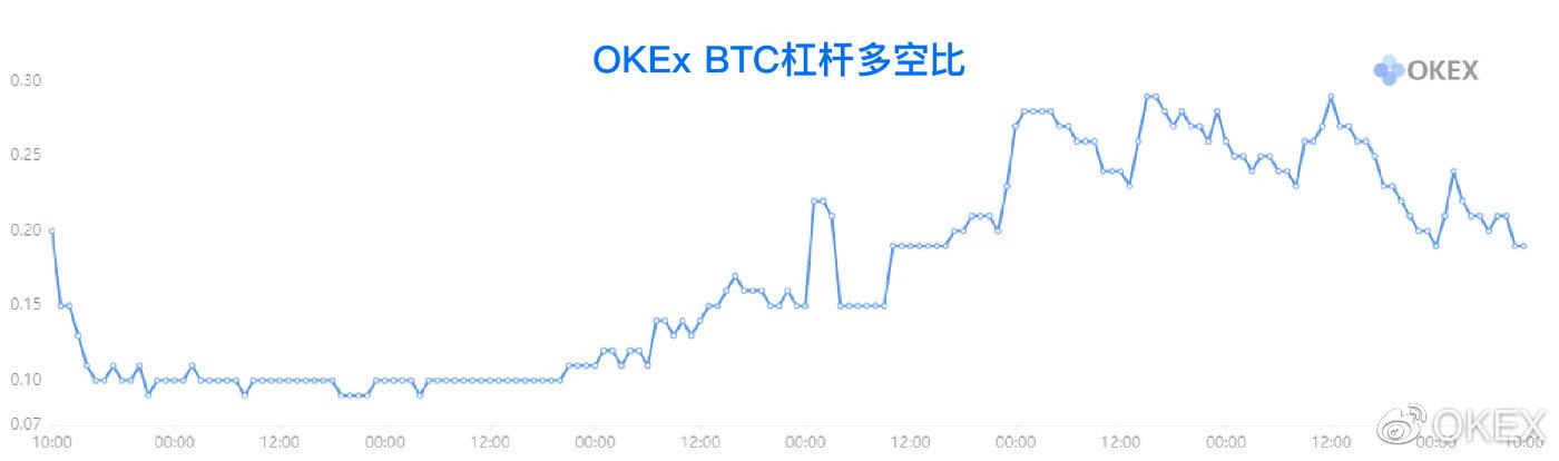 OKEX投研：*币特比**与美股出现脱钩迹象，反弹迅猛