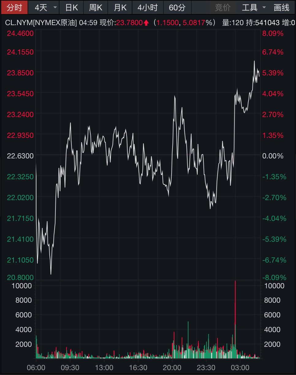美联储无限量大“放水”,道指仍跌近600点,A50期货逆势涨1%!金价创2009年以来最大涨幅,苹果市值跌破万亿美元