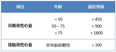 不搞定这8个问题，别说你吃透了BNP和NT-proBNP