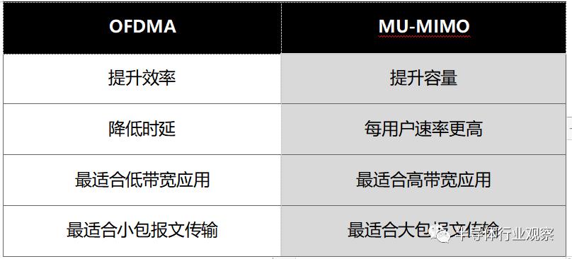 wifi6技术都有哪些,wifi6的技术要点和网络主要参数