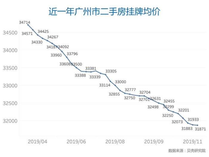 降价3万以下的房子,广州二手房降价最高区