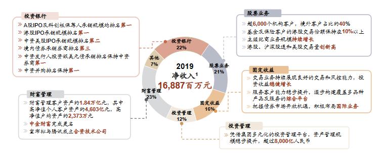 掉队了！净利42亿，中金憾别行业前十！双基六柱战略出炉，来看新班子新打法